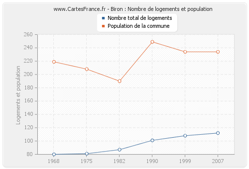 Biron : Nombre de logements et population