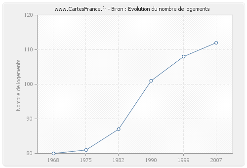 Biron : Evolution du nombre de logements