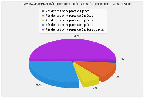 Nombre de pièces des résidences principales de Biron