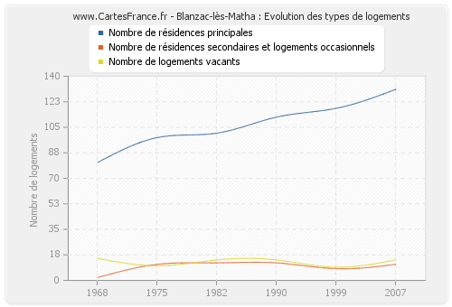 Blanzac-lès-Matha : Evolution des types de logements