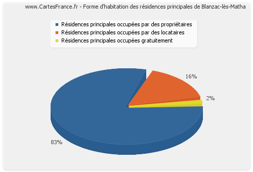 Forme d'habitation des résidences principales de Blanzac-lès-Matha