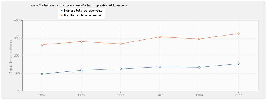 Blanzac-lès-Matha : population et logements