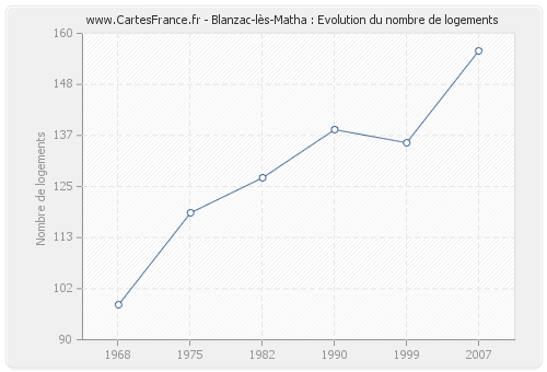 Blanzac-lès-Matha : Evolution du nombre de logements