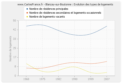 Blanzay-sur-Boutonne : Evolution des types de logements