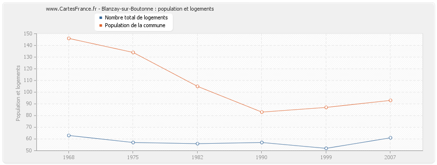 Blanzay-sur-Boutonne : population et logements