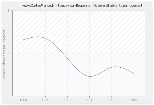 Blanzay-sur-Boutonne : Nombre d'habitants par logement