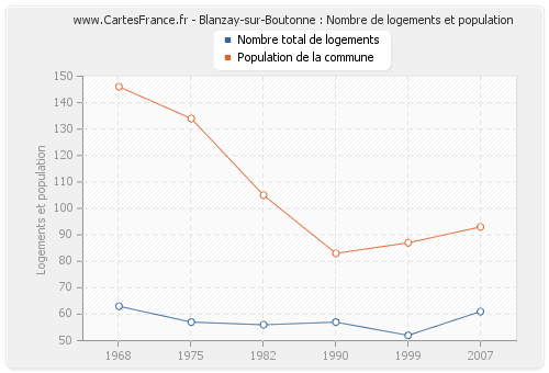 Blanzay-sur-Boutonne : Nombre de logements et population