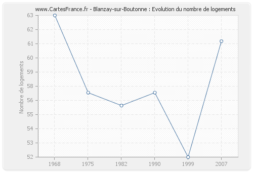 Blanzay-sur-Boutonne : Evolution du nombre de logements