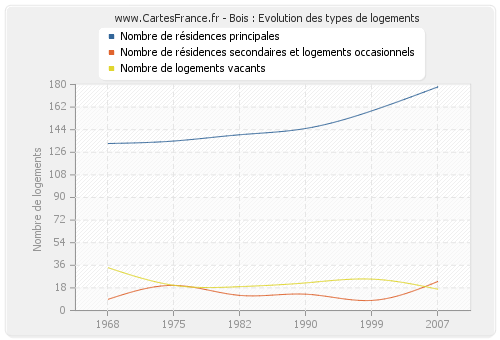 Bois : Evolution des types de logements