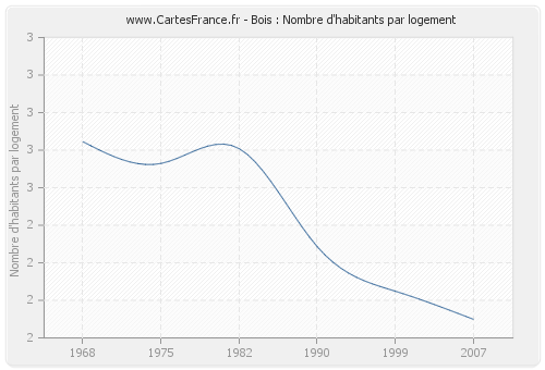 Bois : Nombre d'habitants par logement