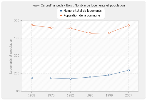 Bois : Nombre de logements et population