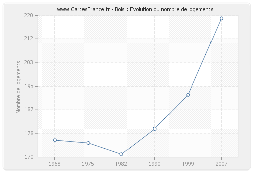 Bois : Evolution du nombre de logements