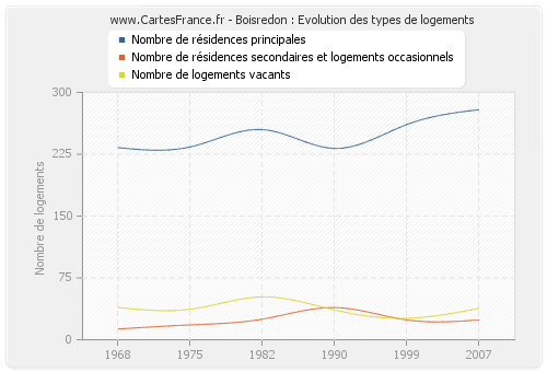 Boisredon : Evolution des types de logements