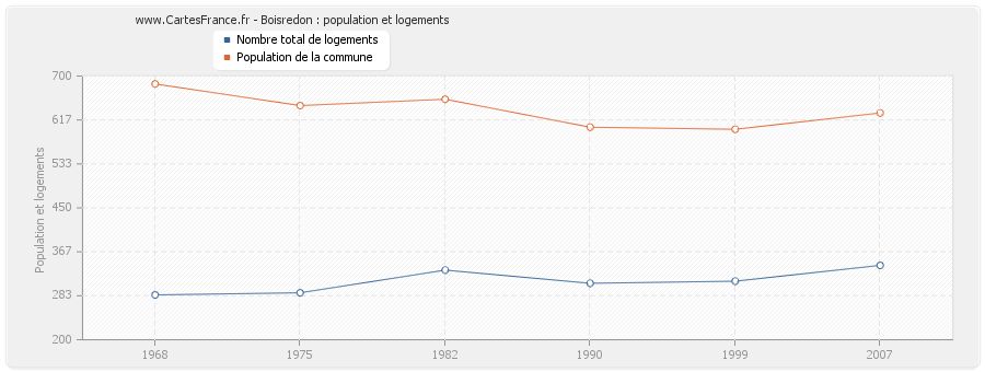 Boisredon : population et logements
