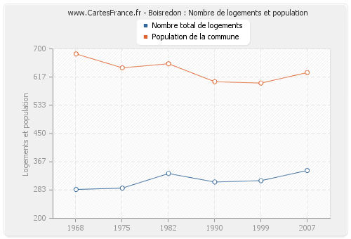 Boisredon : Nombre de logements et population