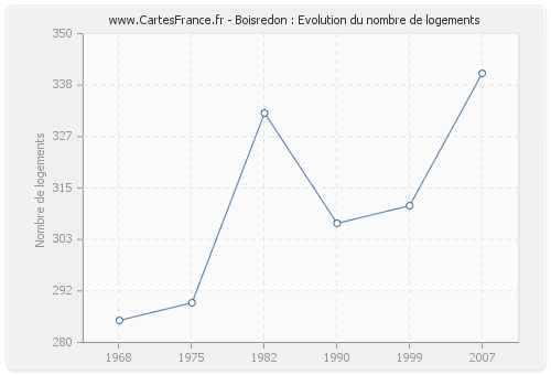 Boisredon : Evolution du nombre de logements