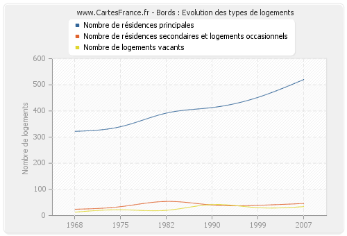 Bords : Evolution des types de logements