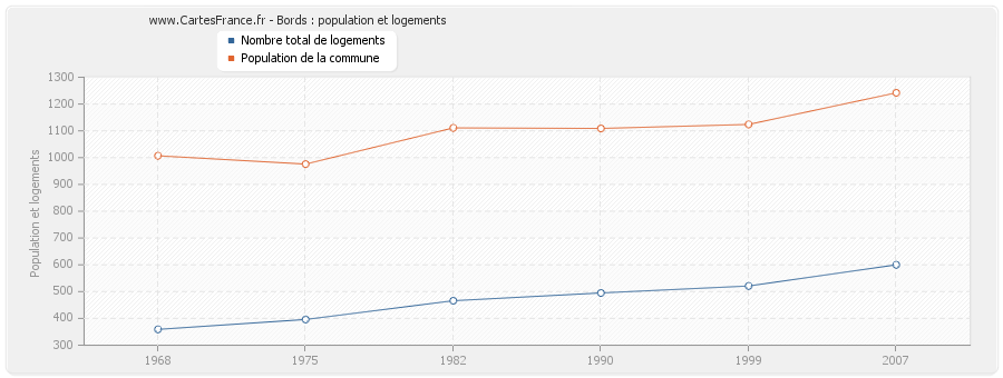 Bords : population et logements