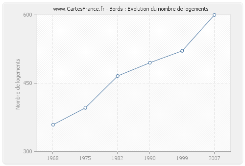 Bords : Evolution du nombre de logements