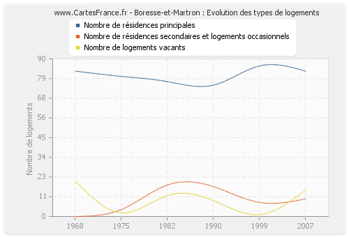 Boresse-et-Martron : Evolution des types de logements
