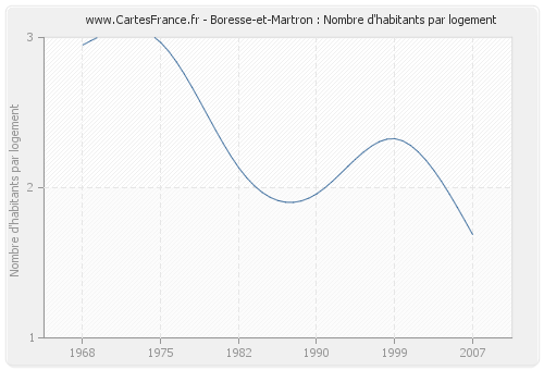 Boresse-et-Martron : Nombre d'habitants par logement