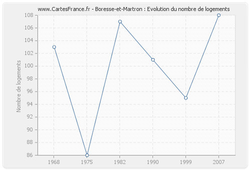 Boresse-et-Martron : Evolution du nombre de logements