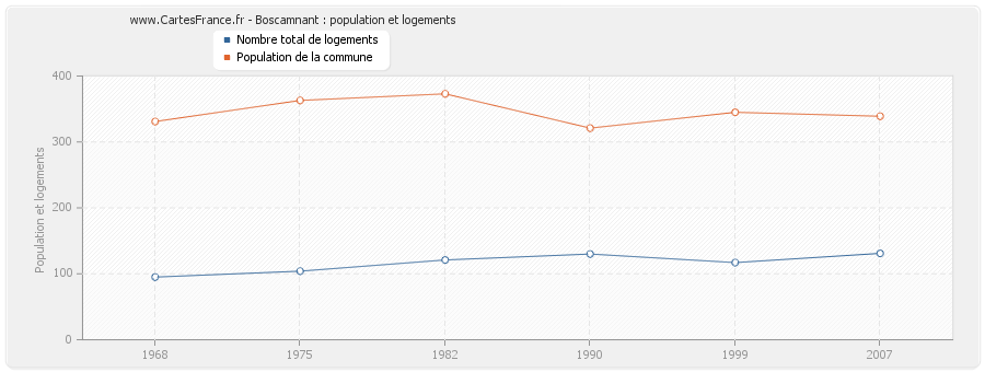 Boscamnant : population et logements