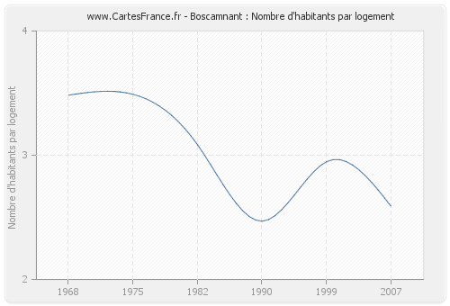 Boscamnant : Nombre d'habitants par logement