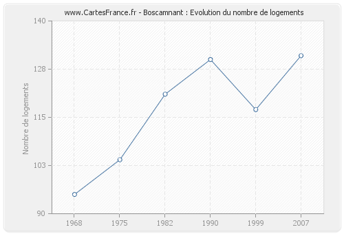 Boscamnant : Evolution du nombre de logements