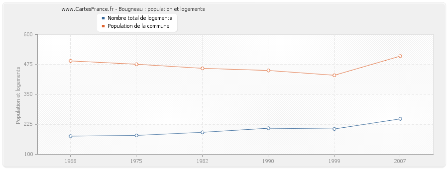 Bougneau : population et logements