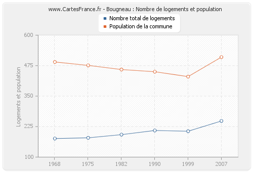 Bougneau : Nombre de logements et population
