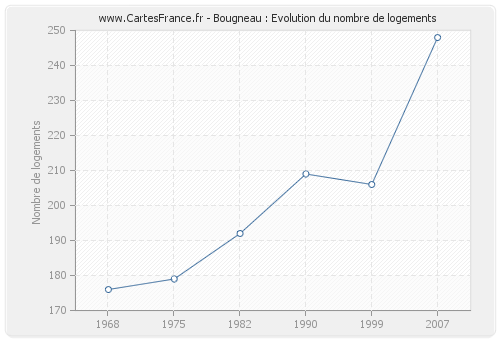 Bougneau : Evolution du nombre de logements