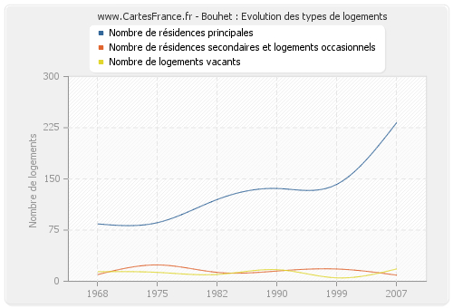 Bouhet : Evolution des types de logements