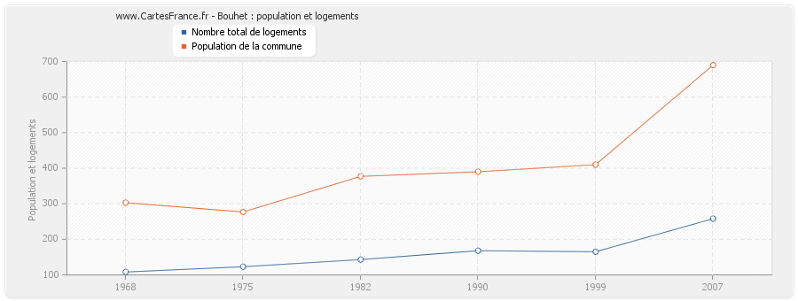 Bouhet : population et logements