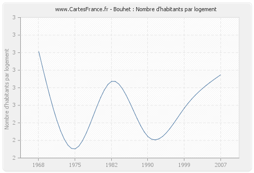 Bouhet : Nombre d'habitants par logement