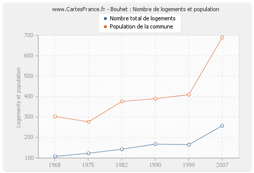 Bouhet : Nombre de logements et population