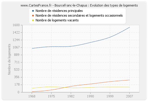 Bourcefranc-le-Chapus : Evolution des types de logements