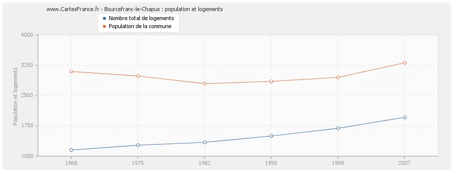 Bourcefranc-le-Chapus : population et logements