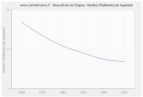 Bourcefranc-le-Chapus : Nombre d'habitants par logement