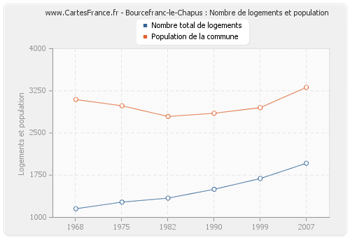 Bourcefranc-le-Chapus : Nombre de logements et population