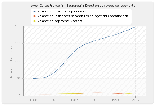 Bourgneuf : Evolution des types de logements