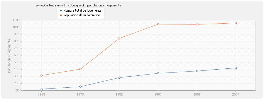 Bourgneuf : population et logements