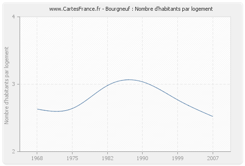 Bourgneuf : Nombre d'habitants par logement