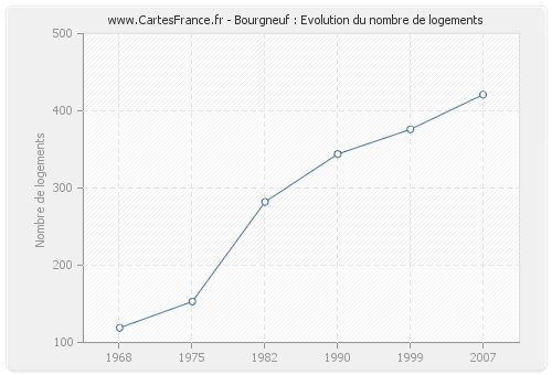Bourgneuf : Evolution du nombre de logements
