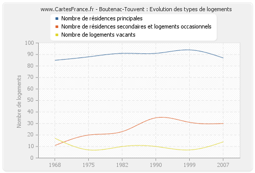 Boutenac-Touvent : Evolution des types de logements