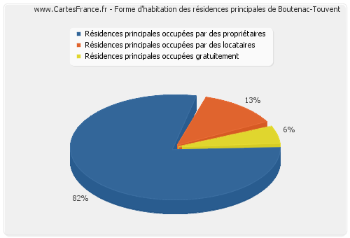 Forme d'habitation des résidences principales de Boutenac-Touvent