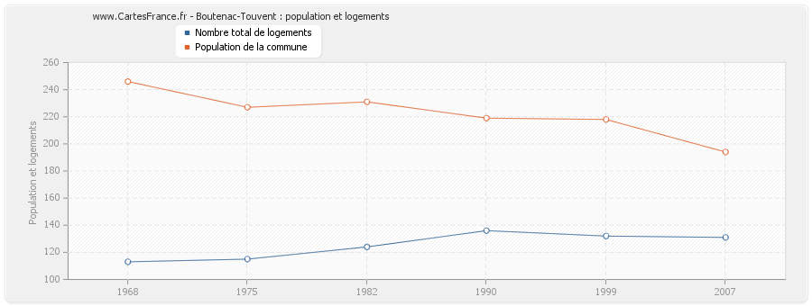 Boutenac-Touvent : population et logements
