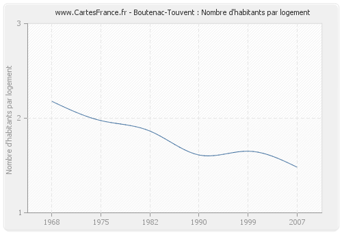 Boutenac-Touvent : Nombre d'habitants par logement