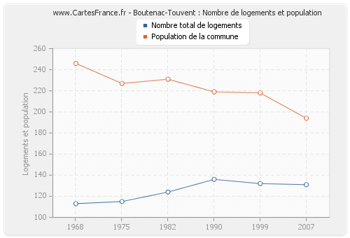 Boutenac-Touvent : Nombre de logements et population