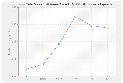 Boutenac-Touvent : Evolution du nombre de logements